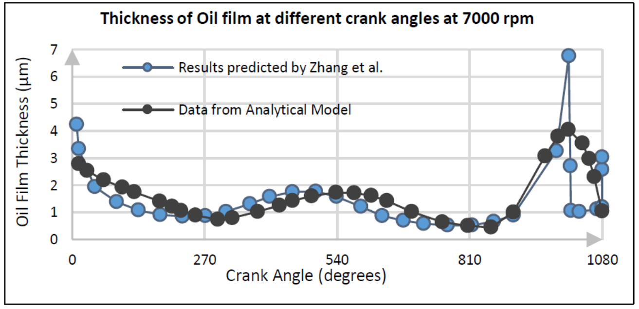 Oil-film thickness at different crank angles at 7000 rpm