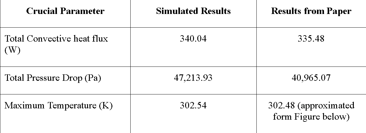 Table comparing simulated results with the reference study