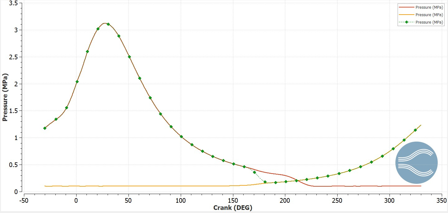 Mean pressure of each chamber plotted against crank angle