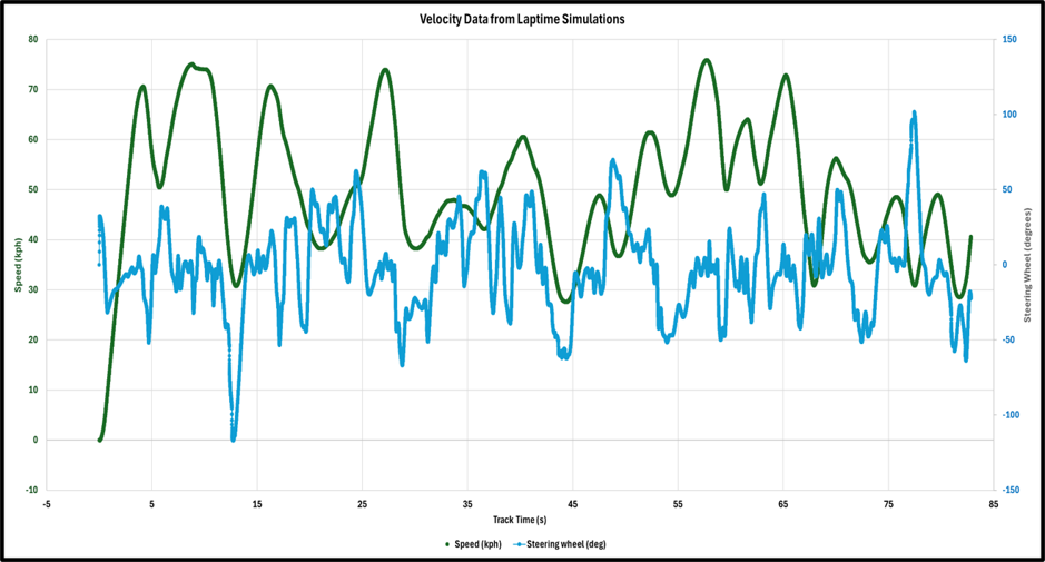 Lap-time simulation plot of vehicle speed and steering-wheel angle over track time