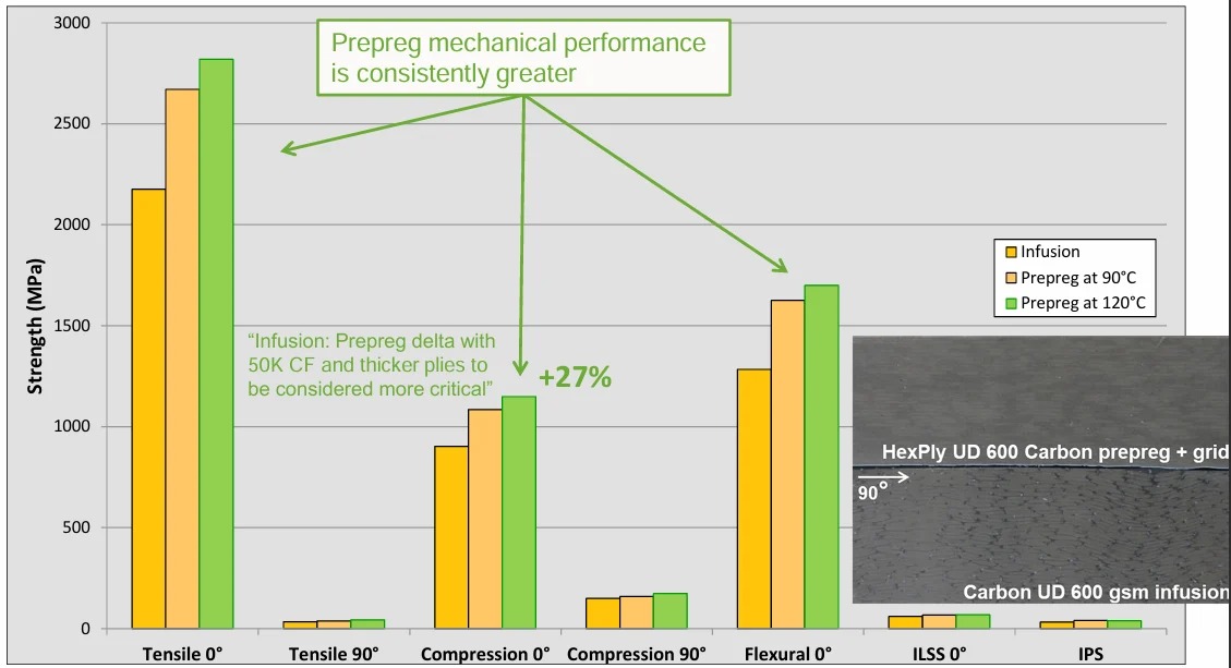 Bar chart comparing strength of infusion and prepreg laminates