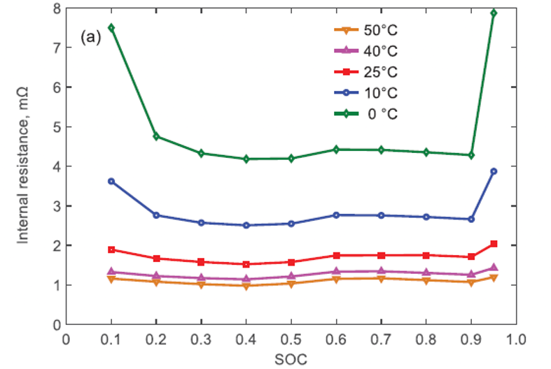 Plot showing internal resistance of a cell versus state of charge