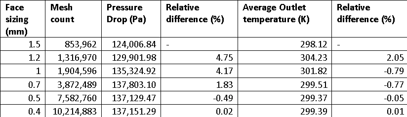 Mesh-independence study result table