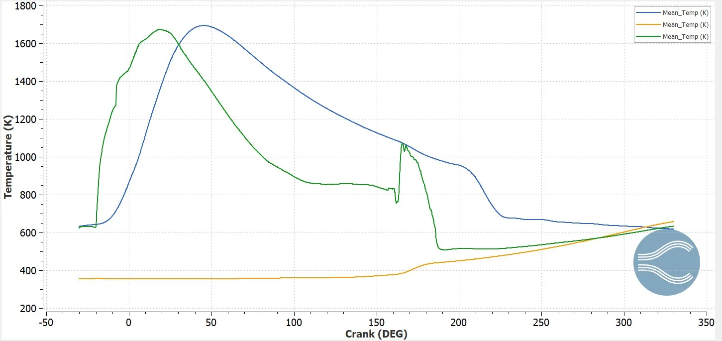 Mean temperature of each chamber plotted against crank angle