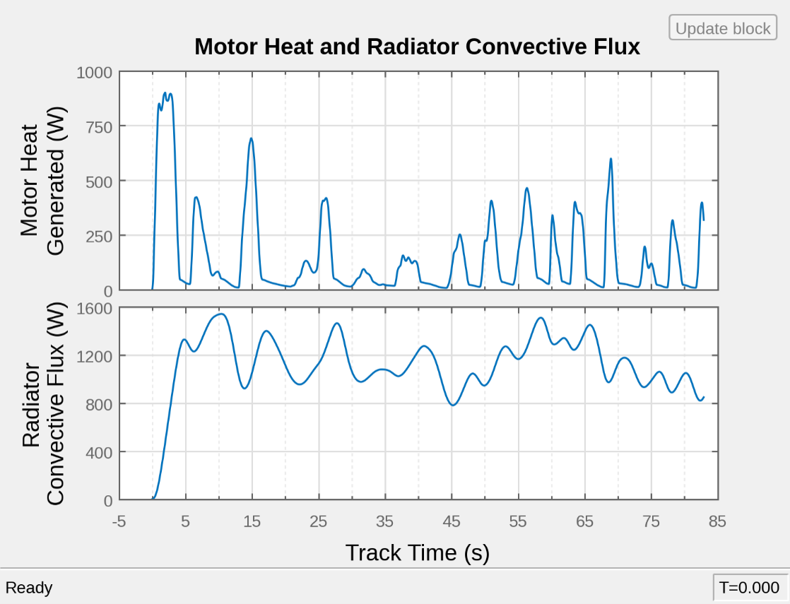 Transient plots of motor heat generation and radiator convective heat flux