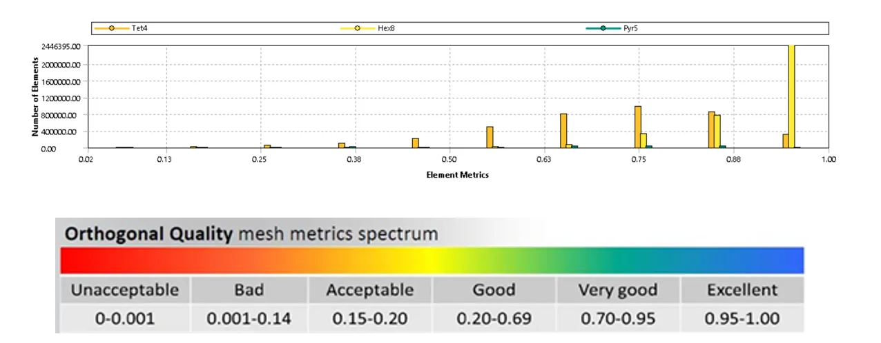 Distribution of element orthogonality in the mesh