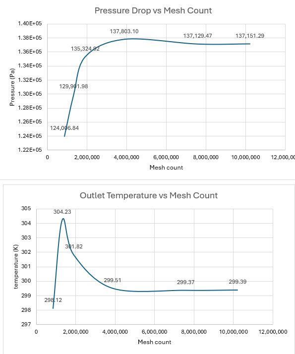 Grid-independence plots for pressure drop and outlet temperature