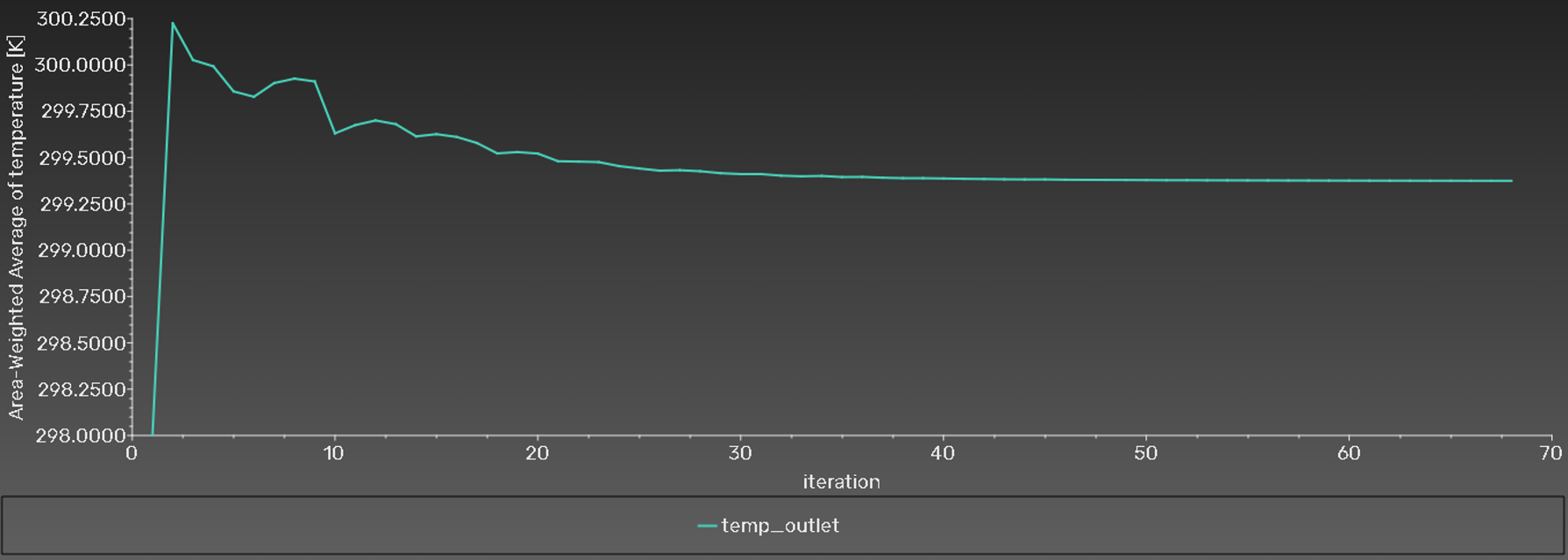 Convergence plot of cold-plate outlet temperature