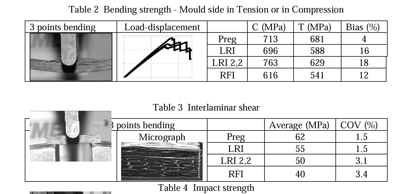 Published bending, shear and impact test tables comparing manufacturing methods