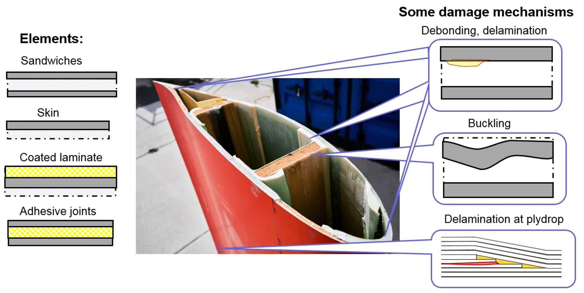 Diagram of blade damage mechanisms: debonding, buckling and ply-drop delamination