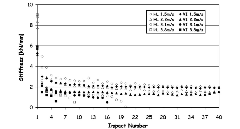 Plot of stiffness against impact number for HLU and VI laminates