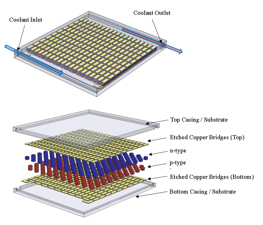 Paper schematic of the enclosed thermoelectric assembly, inter-leg coolant paths and exploded p-type and n-type legs