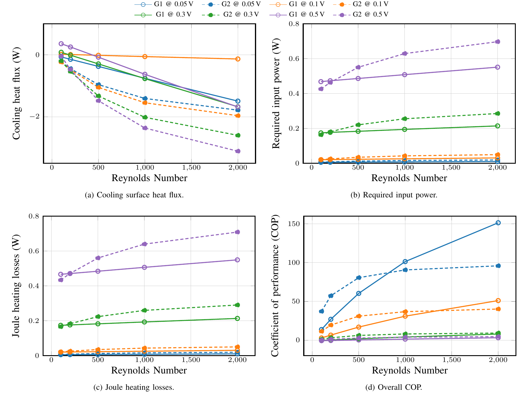 Four paper plots comparing cooling flux, input power, Joule losses and COP across Reynolds numbers